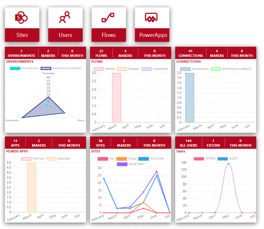 Microsoft 365 Apps dashboard